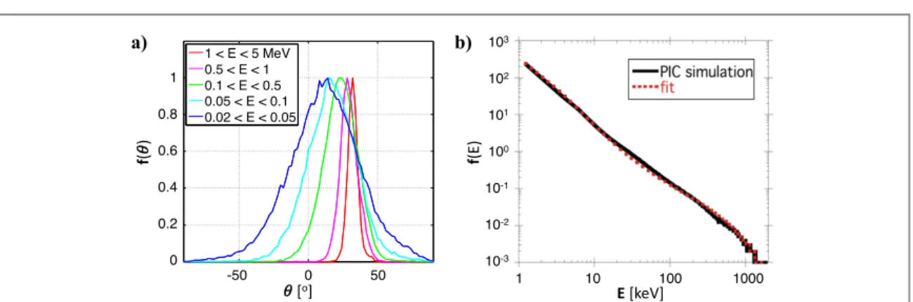 Figure 3. REB source angle and energy distributions extracted from the PIC simulations at the x = 0.3 m m surface, to serve as input for the hybrid transport simulations