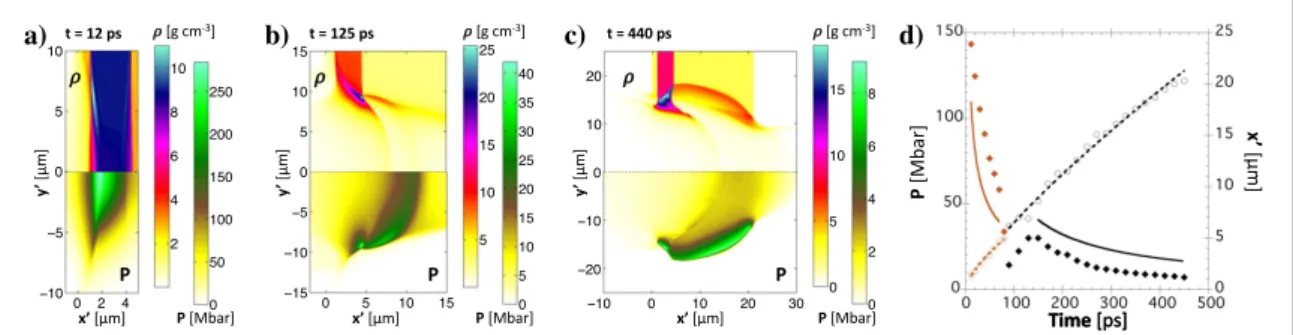 Figure 4 displays results from the rad-hydro simulation for L = 19 m. Due to the high pressures m ( &gt;300 Mbar ) induced on axis over the front Al layer, the target surface rapidly expands into vacuum and a rarefaction wave is launched inwards