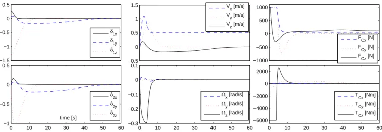 Fig. 2. Numerical results of the simulation. 1st column: error variables of δ 1 and δ 2 ; 2nd column: body-referenced velocities V and Ω; 3rd column: