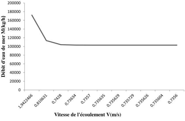 Figure III.2 : Evolution de la vitesse de l’écoulement en fonction de débit d’eau de mer