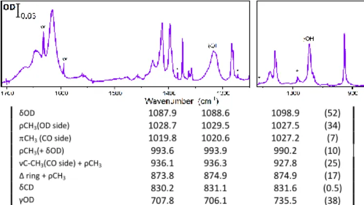Figure 6 shows the IR spectrum of AcAcCl in pH 2 . Some bands  are especially broad. They are associated with modes involved  in  the  H  bond,  for  example  the  OH  in-plane  bending  mode  (  OH ) marked in the figure