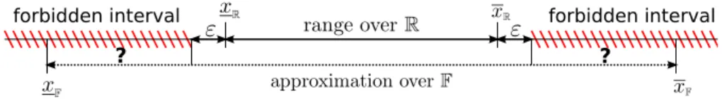 Figure 1: Can the program hit a forbidden zone over the floating-point numbers?