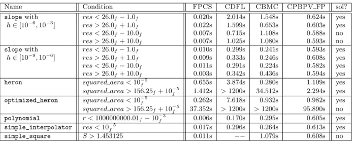 Table 1: Time required by each solver to solve each problem