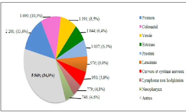 Figure 04: Estimation de l’incidence du CCR en Algérie en 2012, homme  (Globocan, 2012)