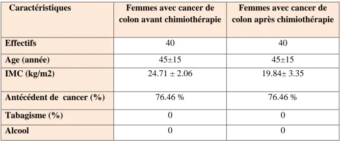 Tableau 01: Caractéristiques de la population étudiée. 