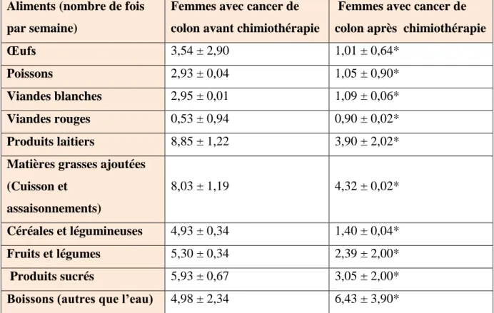 Tableau  04:  Fréquence  de  consommation  des  différentes  familles  d'aliments  (nombre  de  fois/semaine) chez les cancéreuses avant et après chimio thérapie :  