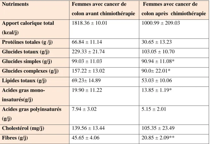 Tableau  5  :  Répartition  de  la  consommation  des  nutriments  par  repas  chez  la  population  étudiée : 