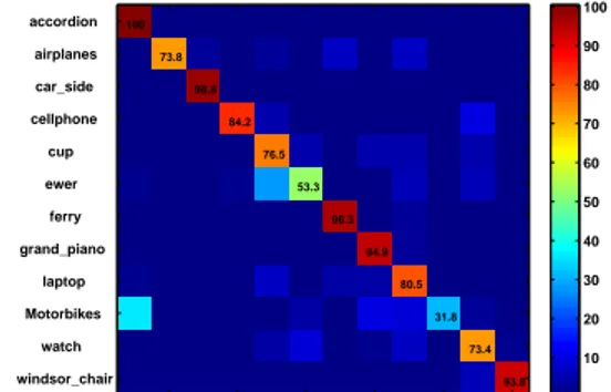 Fig. 4. Confusion table when retaining all prototypes with positive leveraging coefficients (