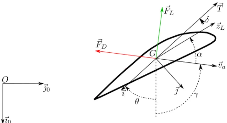 Fig. 1. Thrust-propelled vehicle subjected to aerodynamic reaction forces.