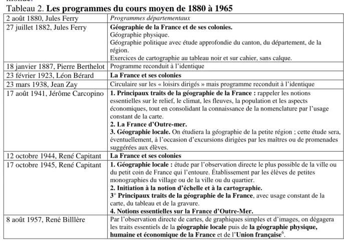 Tableau 2. Les programmes du cours moyen de 1880 à 1965 
