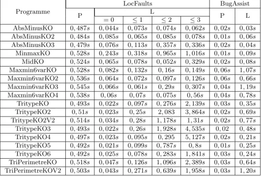 Table 2 – Temps de calcul