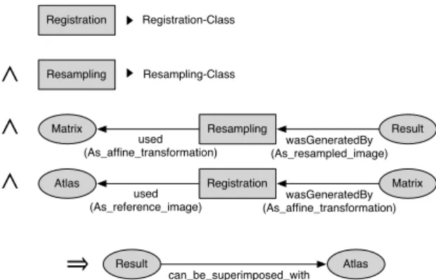 Figure 6: Reusable inference rule automating the annotation of superimposable images.