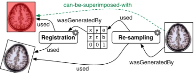 Figure 2: Linking data and processes through generic and domain-specific relations.