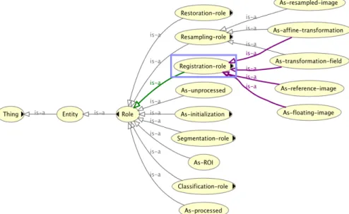 Figure 3: A Role taxonomy characterizing how neuroimaging data can be related to neuroimaging processing tools.