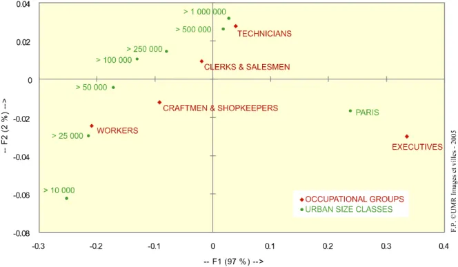 Figure 3 : City size classes and occupational groups (Multivariate analysis)