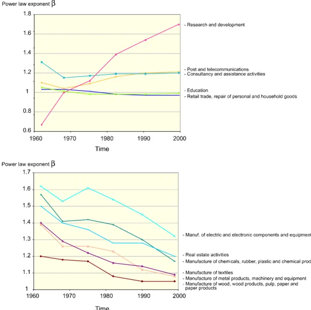 Figure 4 : Evolution of scaling parameters 