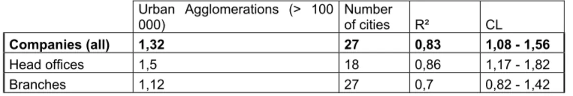 Table 4 : Scaling parameters for the number of foreign firms in South African cities 