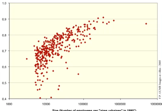 Figure 1 : Economic diversity and urban size 