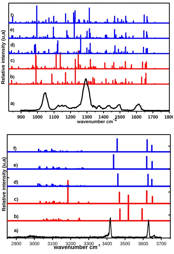 Figure 8: Comparison between the IR experimental spectrum of QnH + H 2 SO 4  (a) and the IR  simulated spectra of the most stable Cis conformers:  b) Cis-Anti-β-open (Figure 6b), c) 
