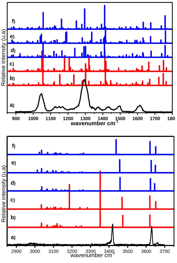 Figure 9: Comparison between the IR experimental spectrum of QnH + H 2 SO 4  (a) and the IR  simulated spectra of the most stable Trans conformers:  b) Trans-Anti-β-open (Figure 7b), c)  Trans-Syn-γ-open (Figure 7c), d) Trans-Anti-γ-closed (Figure 7d), e) 