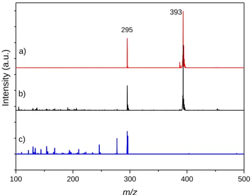 Figure 10: CID (a) and UVPD (b) mass spectra of the complex formed between protonated  cinchonidine and sulfuric acid