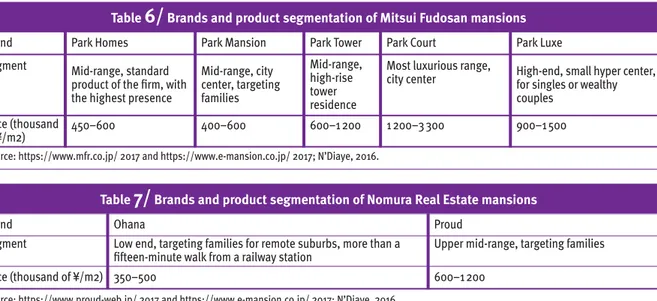 Table  7/ Brands and product segmentation of Nomura Real Estate mansions
