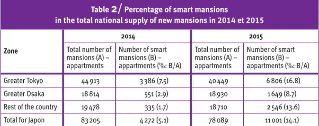 Table  1/ Year of start of sale of  the smart mansions in the sample