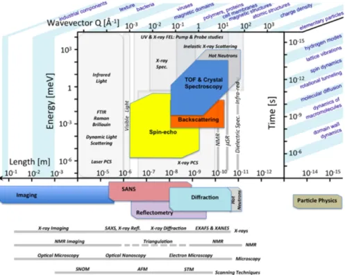 Fig.  6.  Complementarity  of  inelastic  neutron  scattering,  time-of-flight,  backscattering,  and  neutron  spin-echo with other spectroscopic techniques
