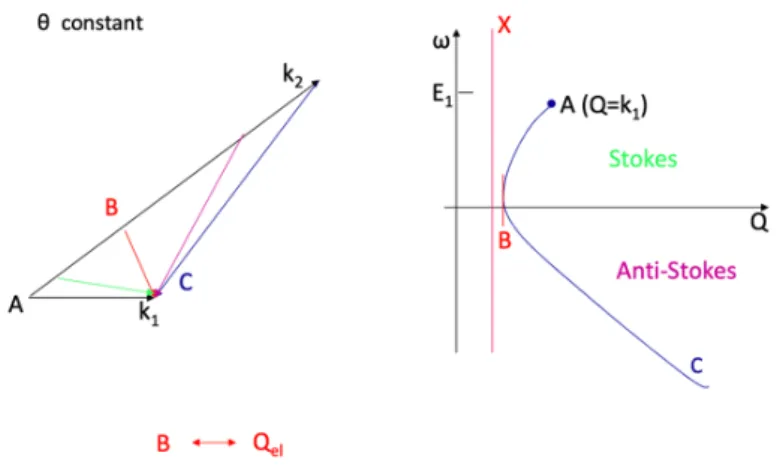 Fig.  10.  The  neutron  dispersion  curve  relying  the  momentum  Q  and  the  energy  ω,  for  a  given  wavelength λ and a scattering angle θ