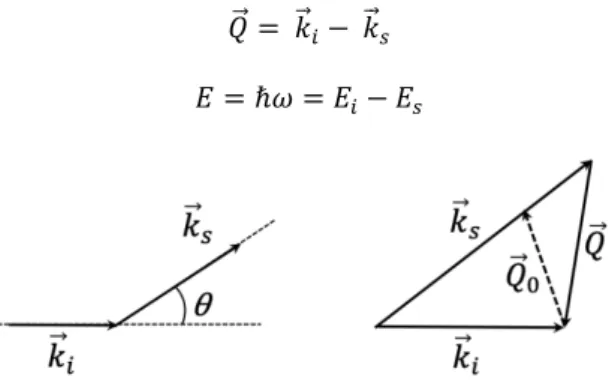 Fig. 1. Principle of a scattering experiment in the reciprocal space. Due to interaction with atoms of the  sample,  neutrons  undergo  a  modification  of  their  wave  vector  and  energy