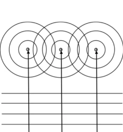 Fig.  3.  Principle  of  a  neutron  scattering  experiment  showing  interferences  between  three  spherical  waves generated by the interaction of the neutron planar wave with three point scatterers representing  three nuclei in the sample.