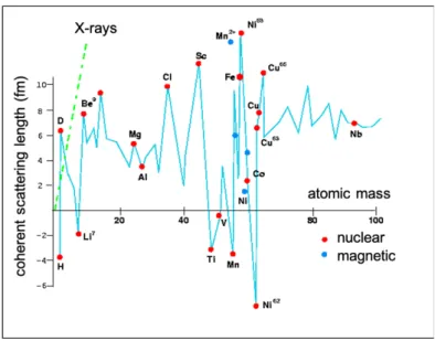 Fig.  4.  Coherent  scattering  lengths  of  isotopes.  Note  that  there  is  no  relationship  with  their  atomic  numbers, in contrast to X-ray scattering lengths