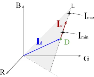 Figure 3: Di↵use I d and specular I s components in RGB space