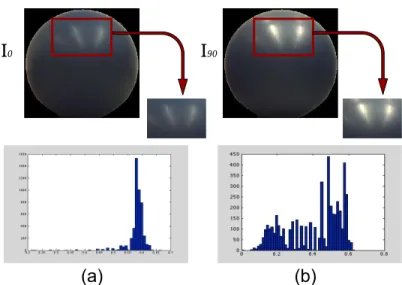 Figure 6: Histogram of hue values with (a) I 0 , weak specular reflection; (b) I 90 , strong specular reflection