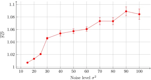 Figure 7: Quality of image with removed specularity w.r.t. added Gaussian noise: Mean SD over the 6 images vs noise level 2 