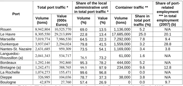Table 1: Weight and share of coastal regions in French ports' traffics in 2005 