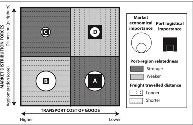 Figure 1: Main factors differentiating port regions 
