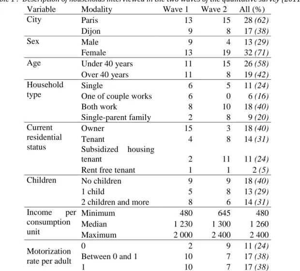 Table 1 :  Description of households interviewed in the two waves of the qualitative survey (2011)  