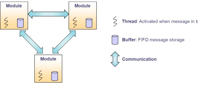 Figure 2 shows the system’s architecture from a software point of view.