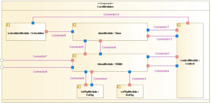Figure 3 shows an example of an Application Diagram in Modelio. In this figure, we see how the radio protocol’s modules have been modeled as UML components inter-connected through ports.