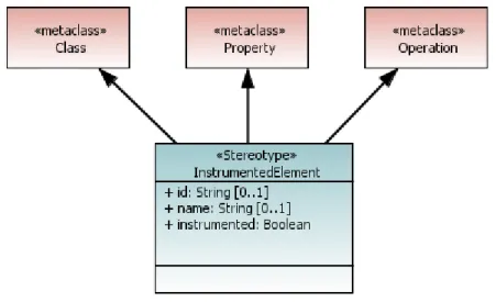 Figure 4 Instrumentation UML Profile