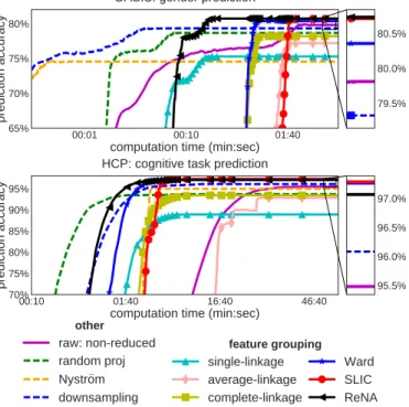 Figure 7. Face prediction accuracy for various approximation schemes: Prediction accuracy as function of the feature space  dimen-sion obtained for various approximation schemes and classifiers for face recognition on the extended Yale B dataset