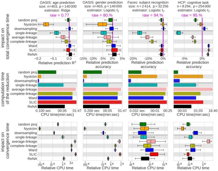Figure 9. Impact of reduction methods on prediction for various datasets: (Top) Each bar represents the impact of the corresponding option on the prediction accuracy, relatively to the mean prediction with non-reduced data