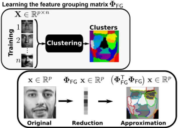 Figure 2. Illustration of feature grouping: In images, feature-grouping data approximation corresponds to a super-pixel approach