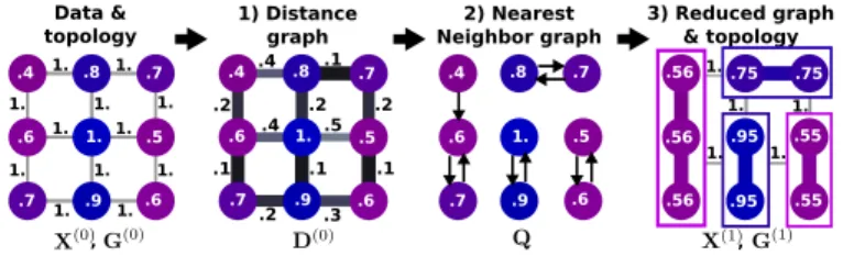 Fig. 3 presents one iteration of the nearest neighbor grouping on a regular square lattice
