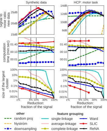 Figure 6. Assessment of various approximation techniques on syn- syn-thetic and brain imaging data: Evaluation of the performance varying the number k of clusters