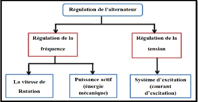 Figure II.7 : Description bref de la régulation d'alternateur [6] 