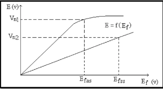 Figure II.9 :  Courbe de magnétisation de l’excitatrice [7] [12] 