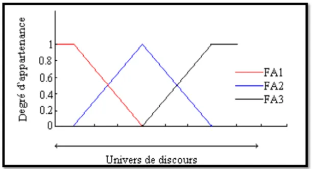 Figure II.11 :  Exemple de fonction d’appartenance [7] 