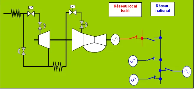 Figure II.14 : Schéma explicatifs sur variations de couple moteur – couple résistant de la  turbine [1] 
